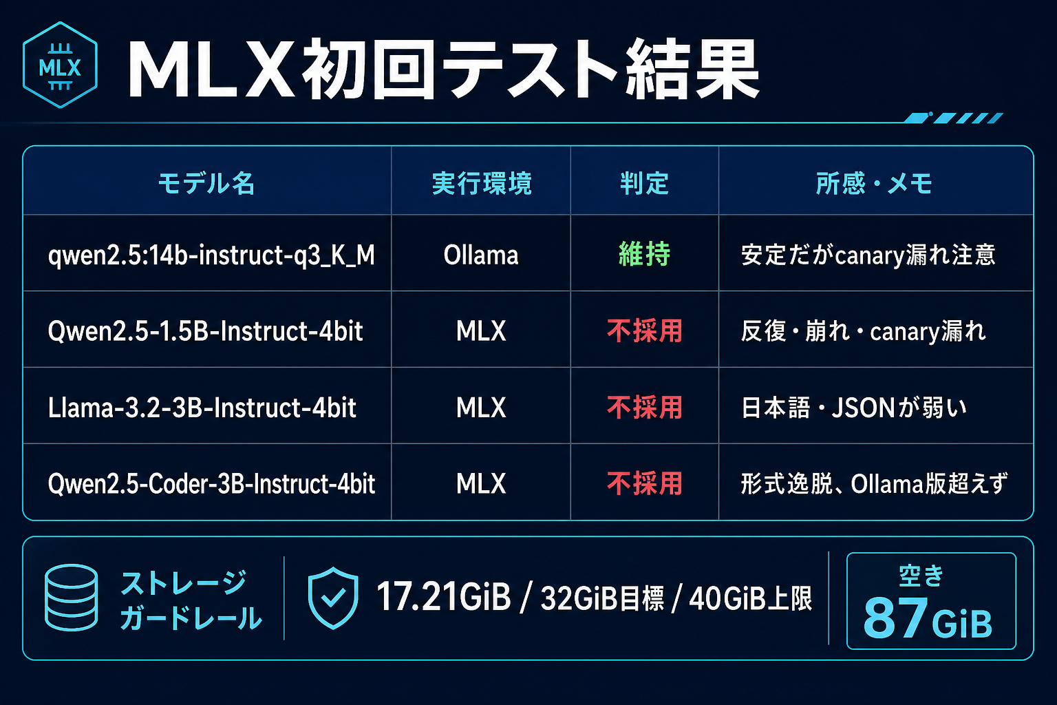 MLX初回テスト結果インフォグラフィック