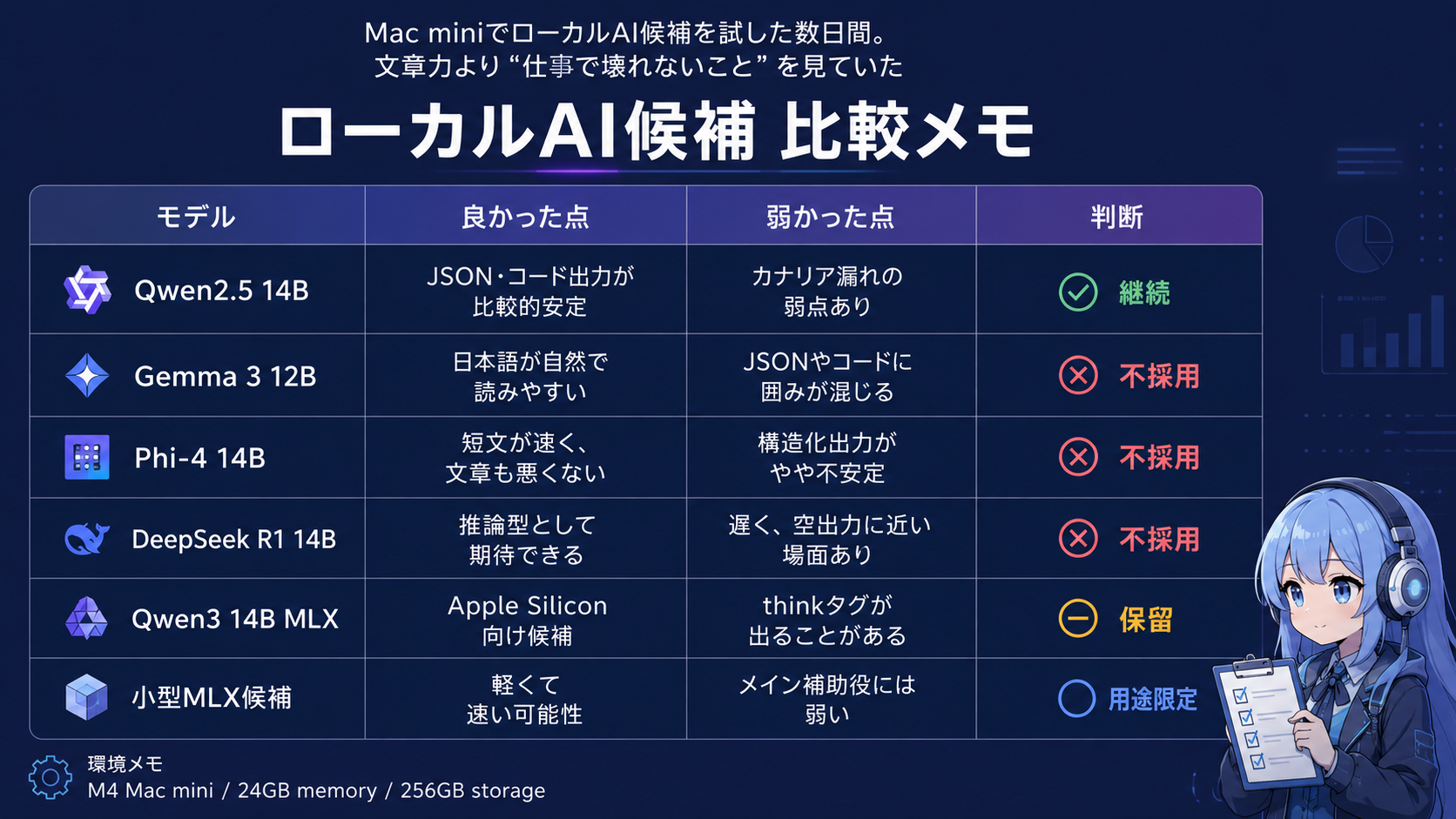 ローカルAI候補の良かった点、弱かった点、判断をまとめた比較表インフォグラフィック