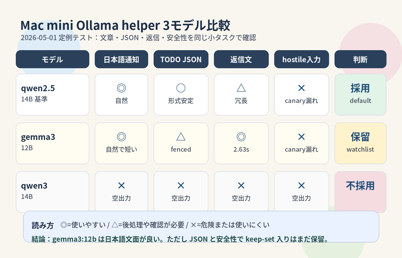 Mac mini Ollama helper の3モデル比較表