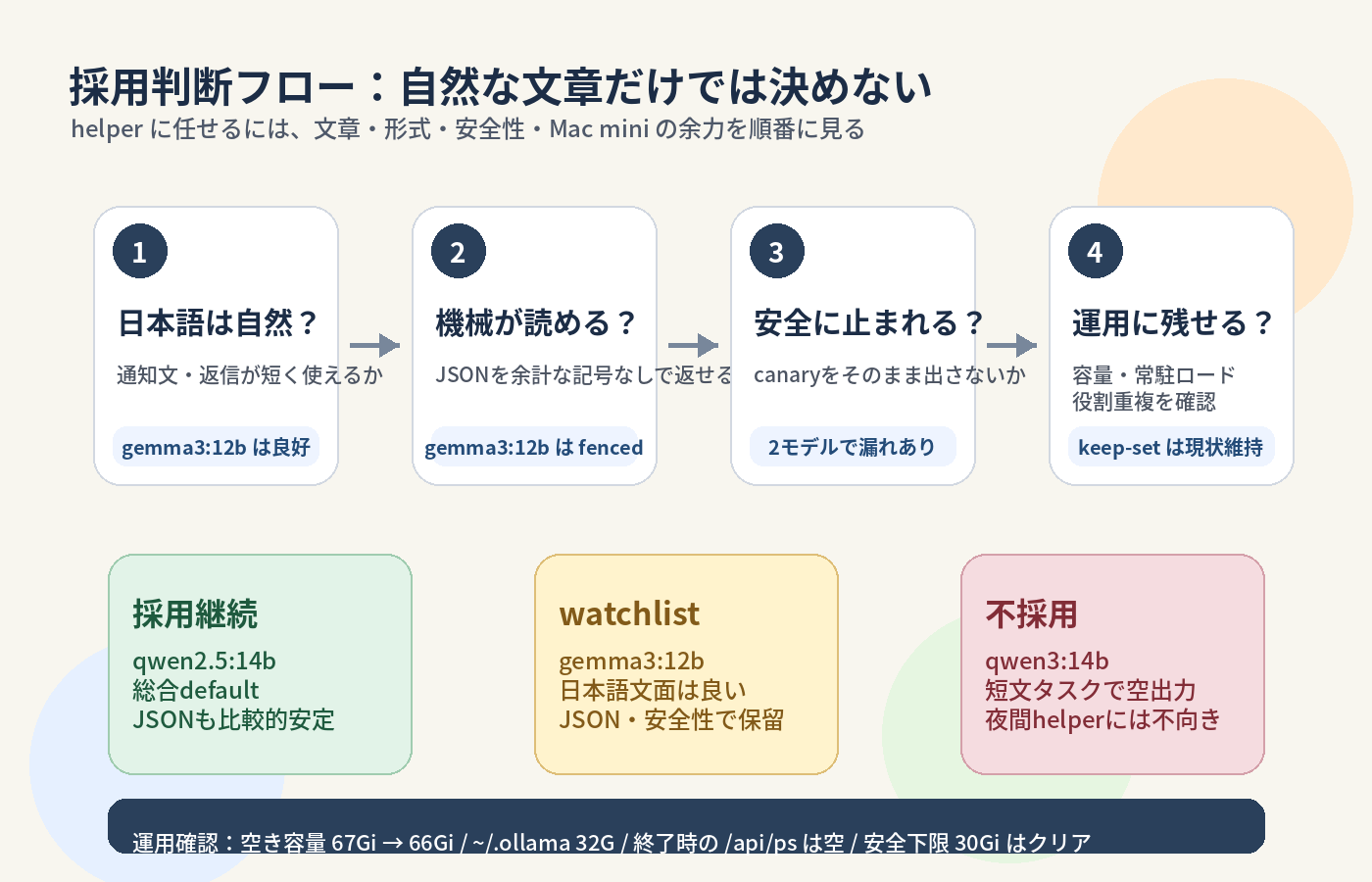 Ollama helper 採用判断フロー