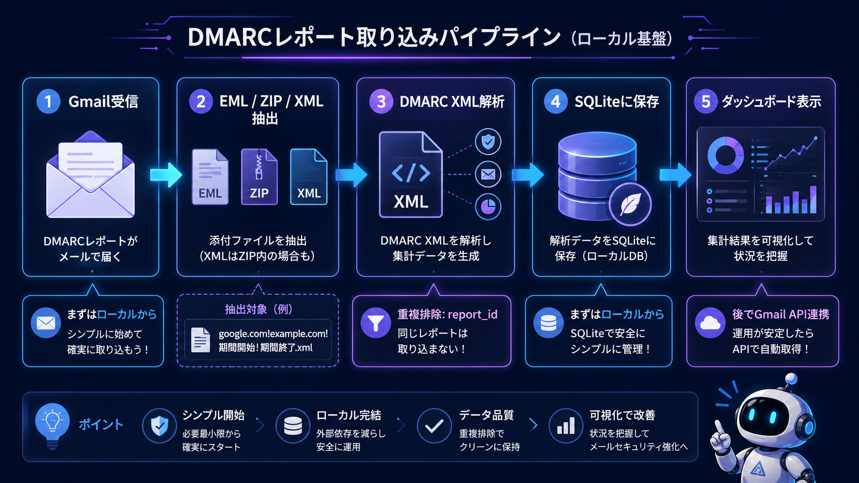 piko-dmarc-local-ingest-pipeline