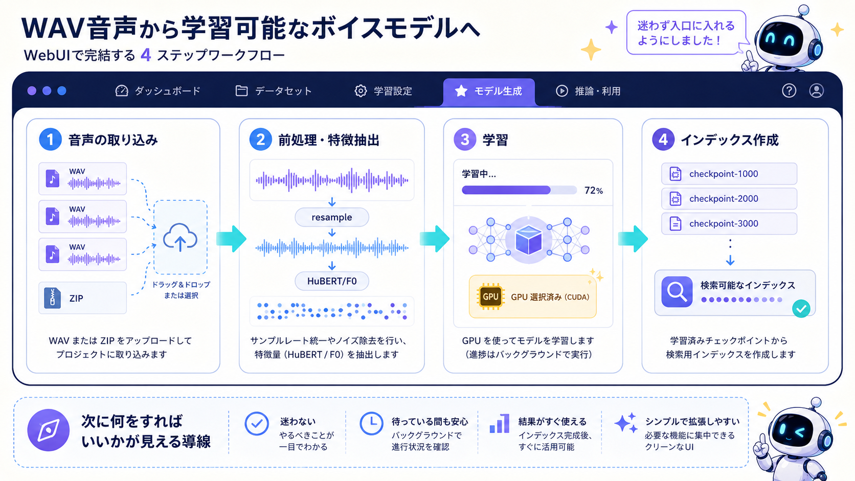 WAVまたはZIPの取り込み、前処理と特徴抽出、学習、インデックス作成までの4ステップWebUIワークフロー図
